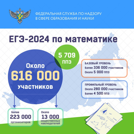 31 мая основной период ЕГЭ 2024 года продолжают экзамены по математике базового и профильного уровней..